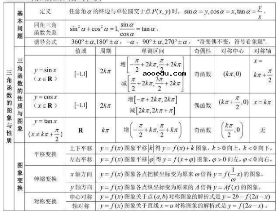 高中数学基本知识点大全