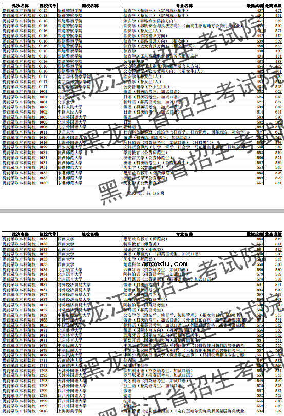 2018全国高校黑龙江省分专业录取分数线汇总【文科】