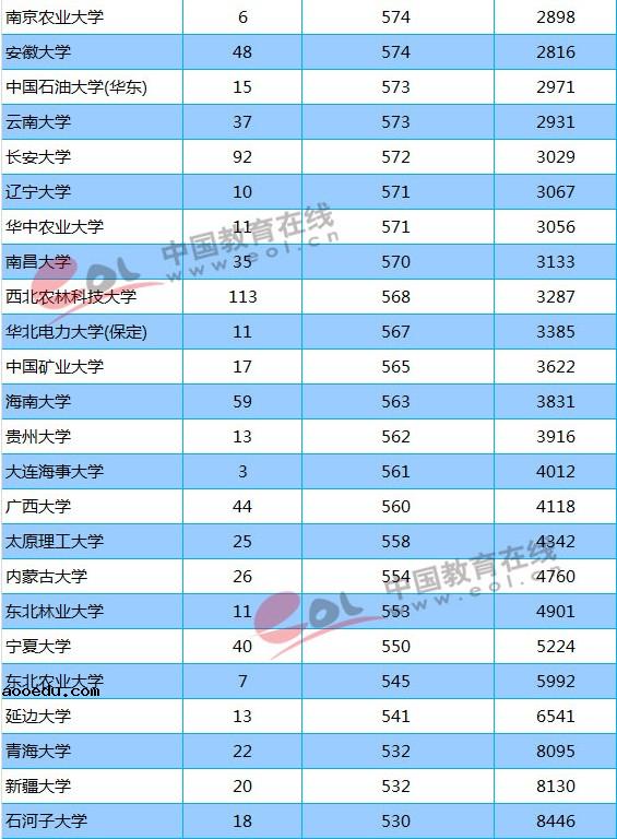 211大学2018年陕西录取分数线及位次排名