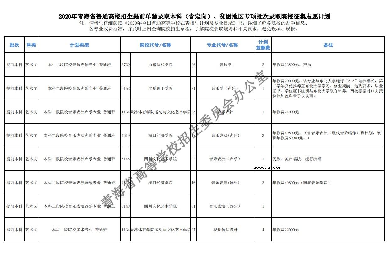 2020年青海高考本科提前批征集志愿招生计划