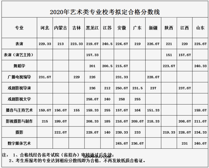 2020武汉传媒学院艺术类分数线