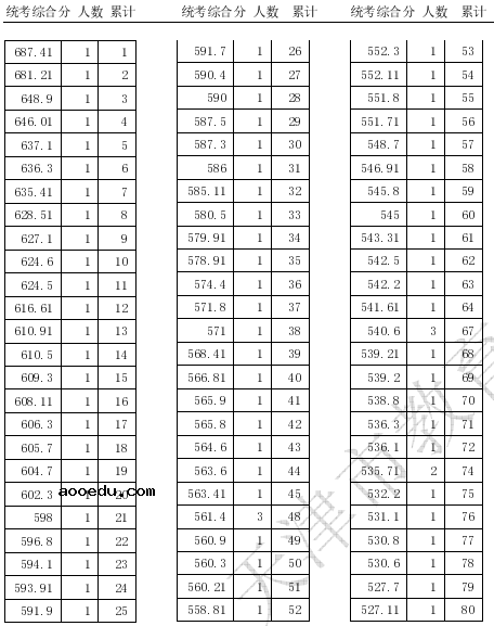 2020天津高考播音与主持专业统考一分一段表