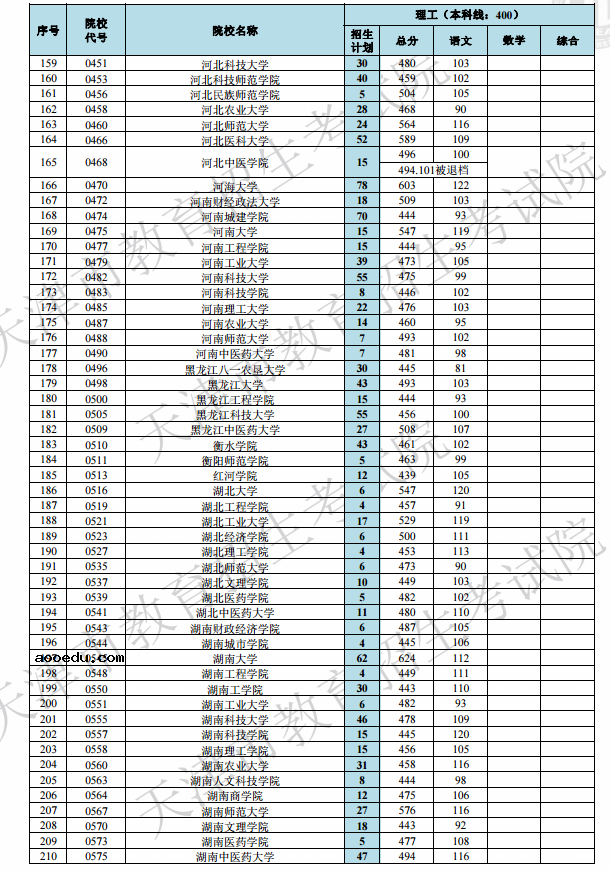 2019天津高考本科A段院校最低分[文科 理科]