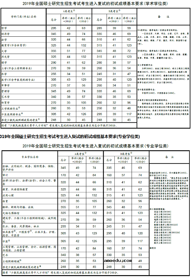 历年考研国家线是多少