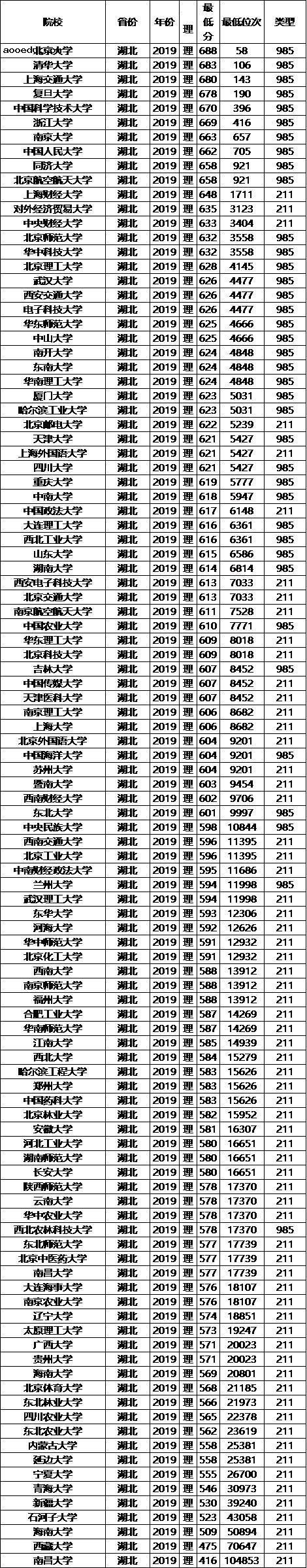 211大学2019年湖北录取分数线及位次排名