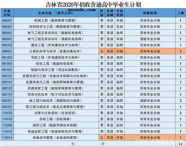 2020年海军工程大学在吉林招生计划及人数