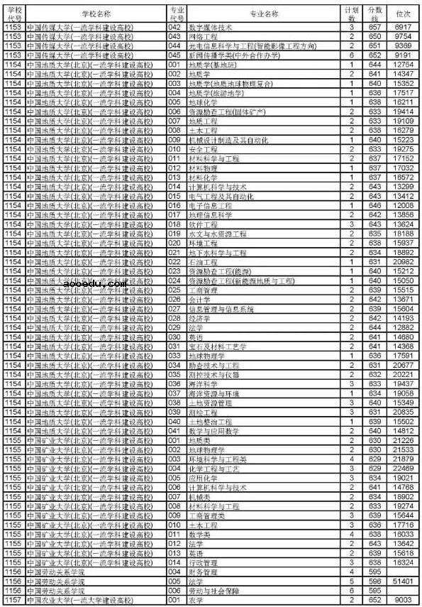 2019浙江高考普通类一段平行投档分数线