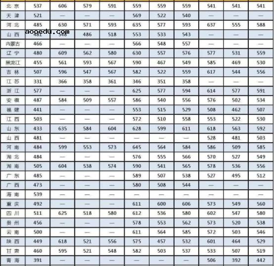 哪个军校录取分数最低 中国各军校录取分数线