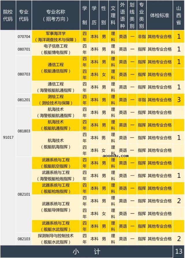 2020年海军大连舰艇学院在山西招生计划