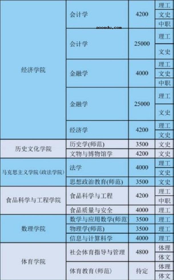 渤海大学学费 渤海大学收费标准