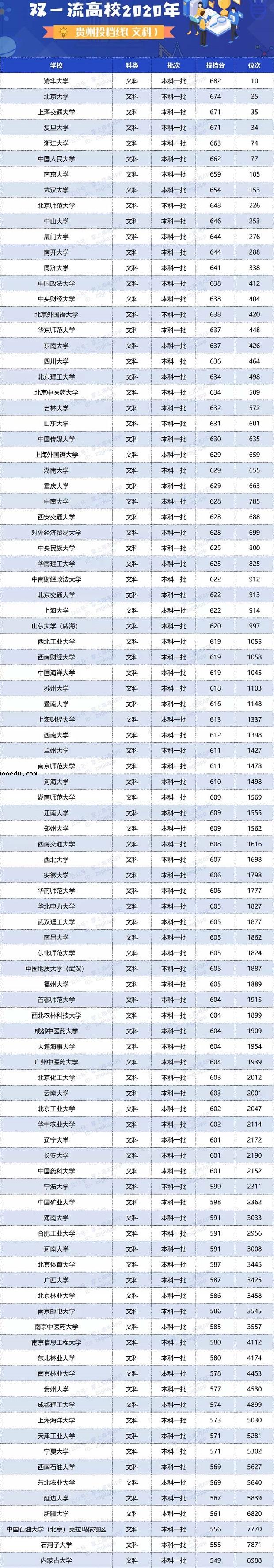 2020双一流大学在贵州投档分数线及位次