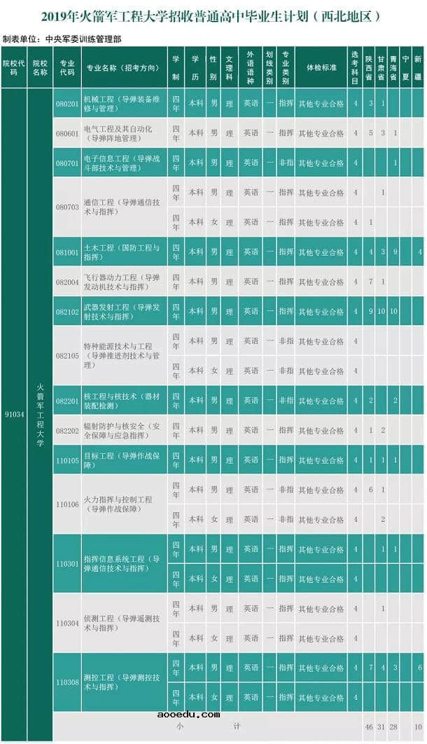 2019火箭军工程大学招生计划 各省招生人数是多少