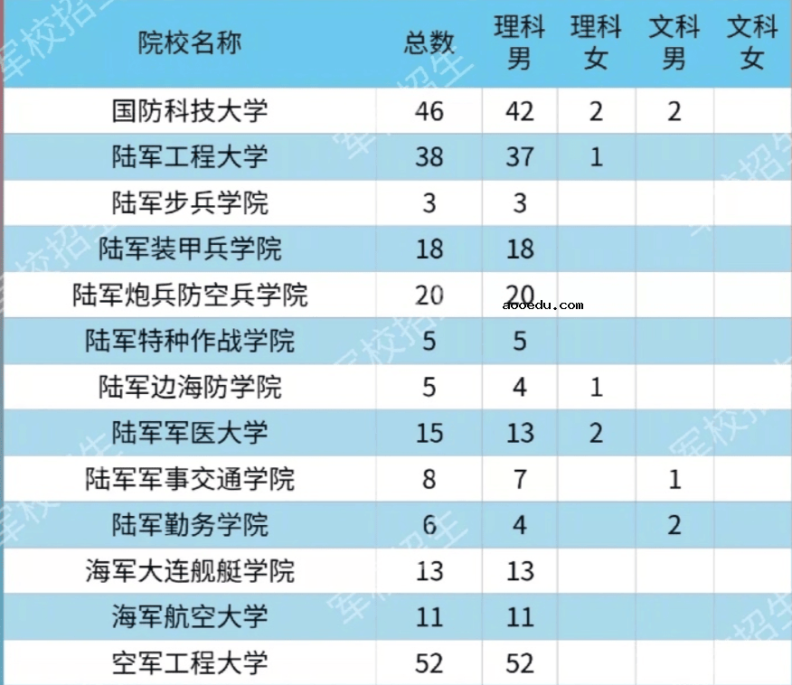 2020各大军校在山西省招生计划及人数