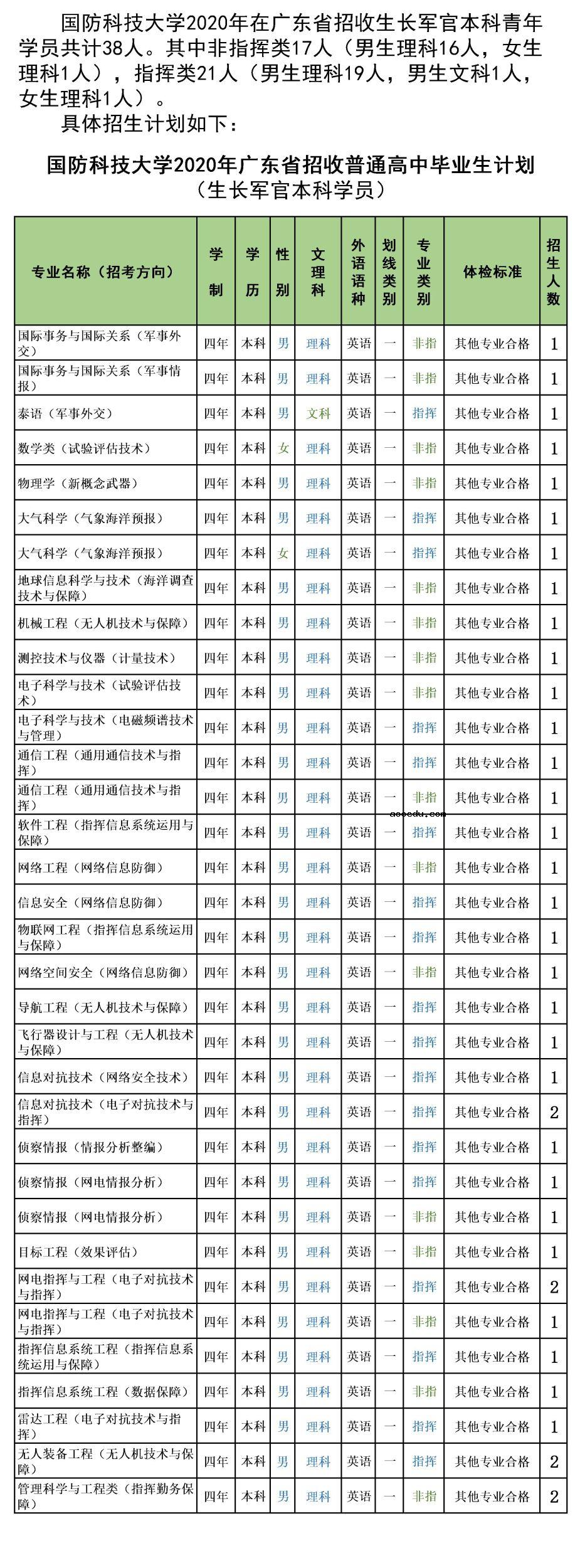 2020年国防科技大学在广东招生计划及专业