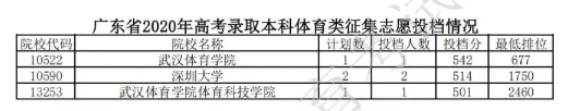 2020广东本科征集志愿投档分数线