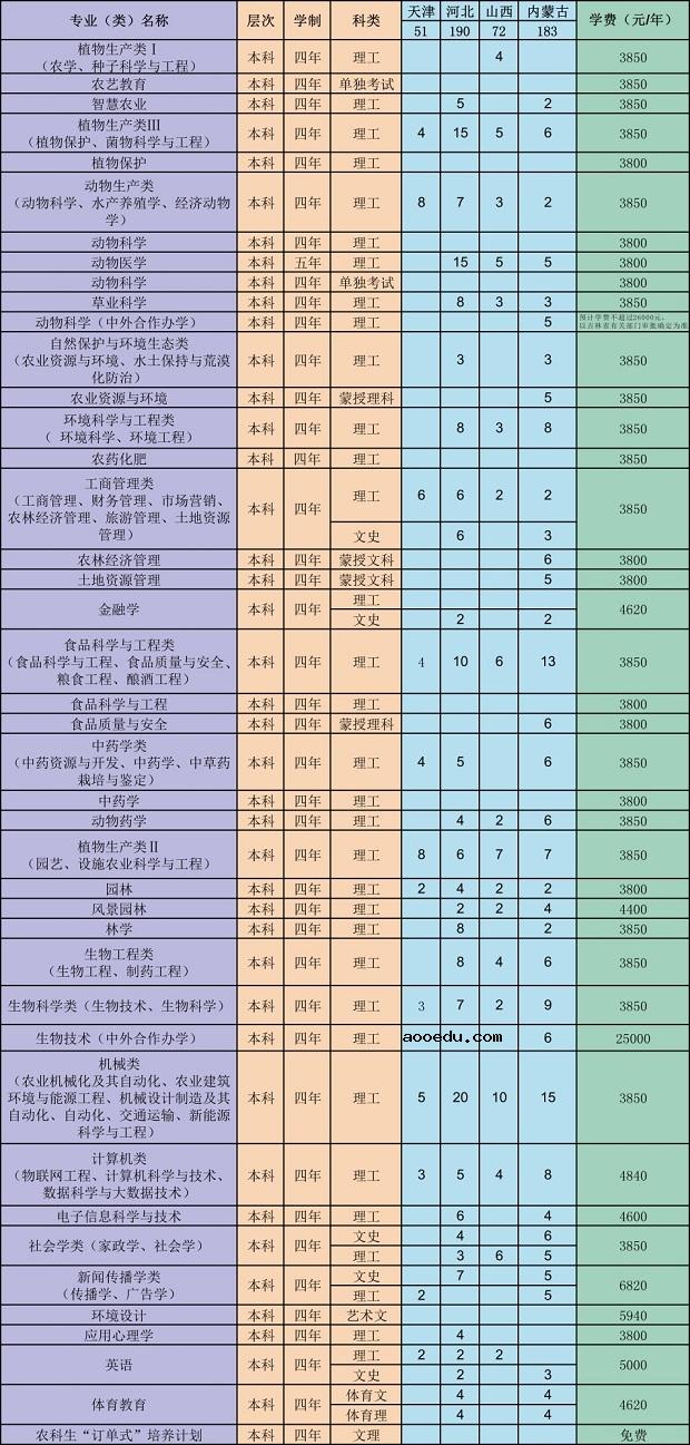 2020吉林农业大学招生计划及人数