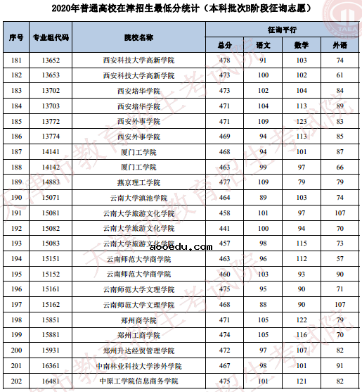 2020天津高考本科B段录取最低分