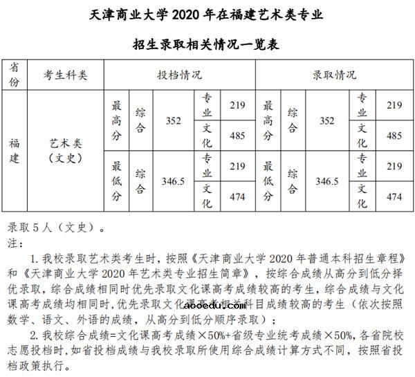 2020天津商业大学艺术类各省各专业录取分数线