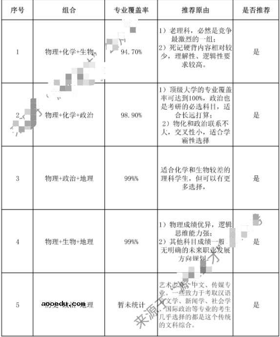 2021新高考3+1+2选科专业推荐