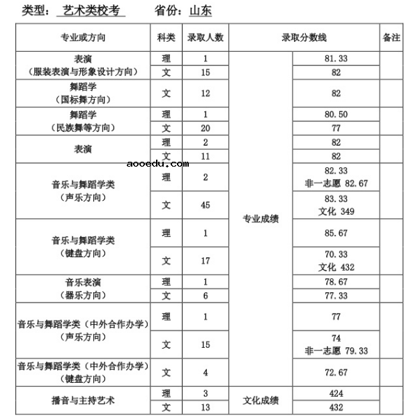 2018年天津师范大学各省艺术类专业录取分数线