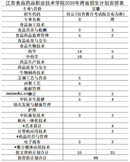 2020年江苏食品药品职业技术学院招生专业都有哪些