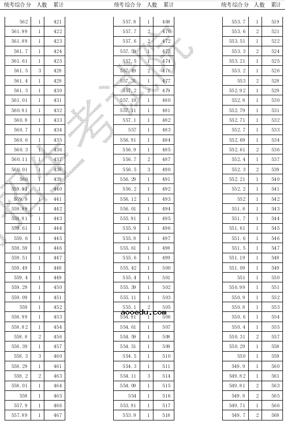 2020天津高考美术类专业统考一分一段表