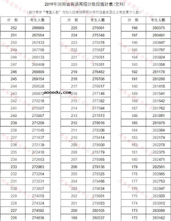 2019河南高考分数线排名一分一段表