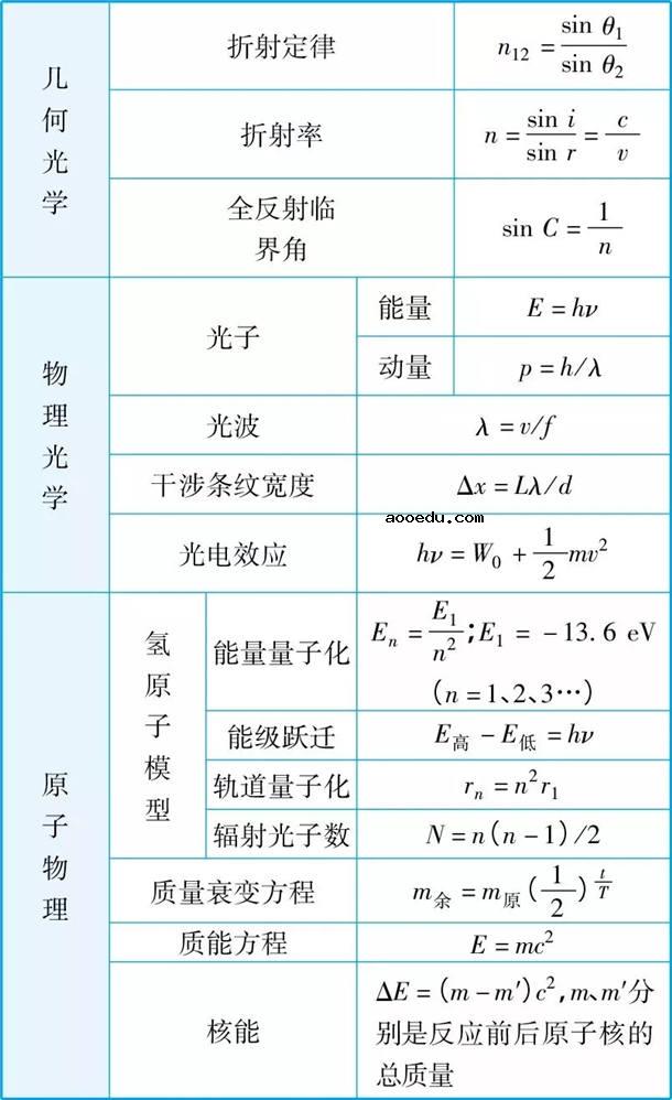 2021高中物理公式大全