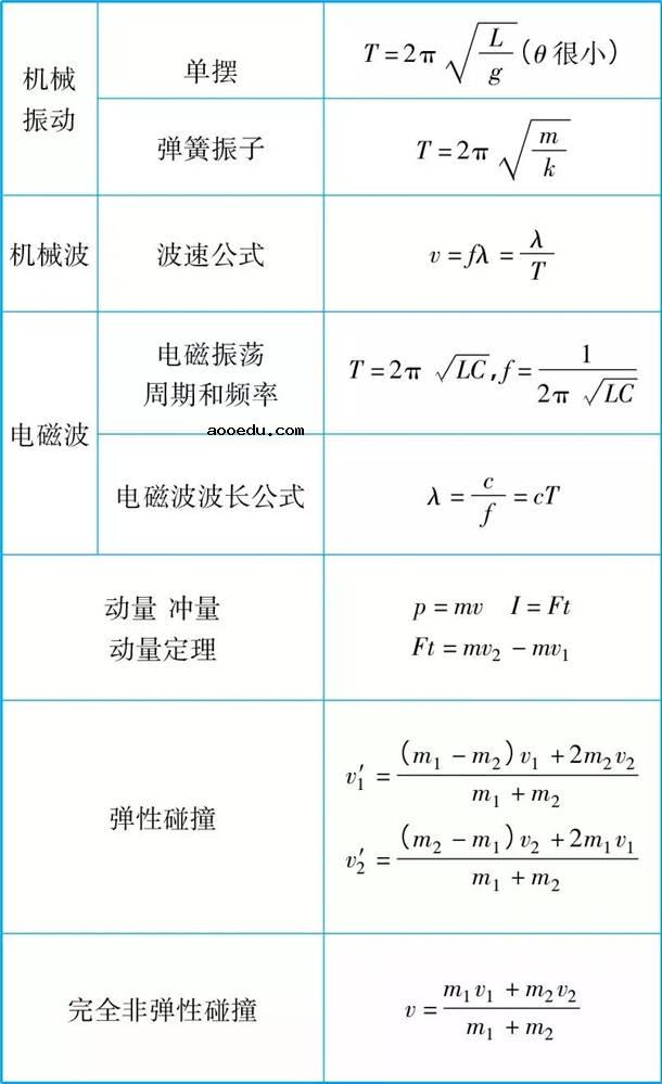 2021高中物理公式大全