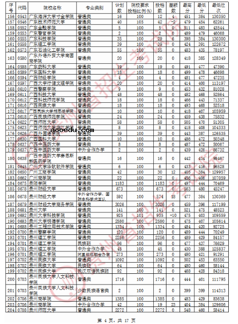 2020贵州二本投档分数线公布