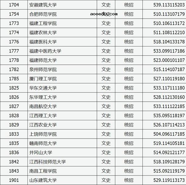 2020山西高考二本A类院校文科投档分数线