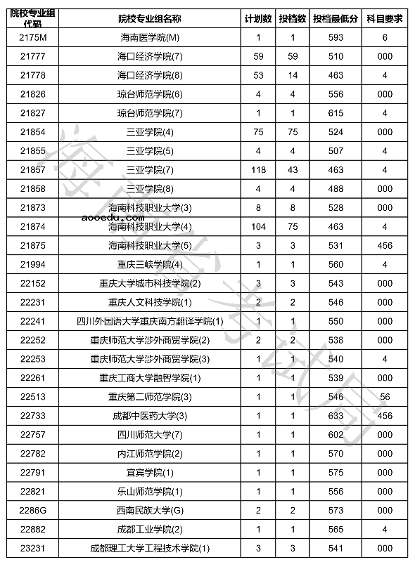 2020海南本科普通批征集志愿投档分数线