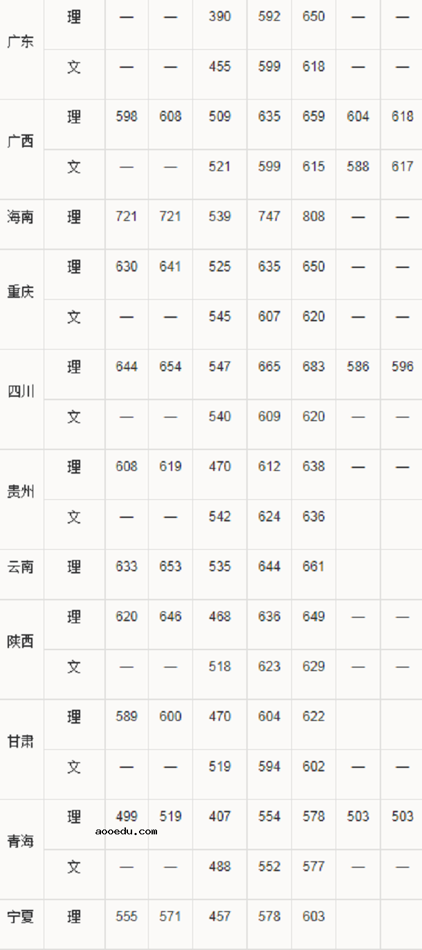 2019华南理工大学各省录取分数线是多少