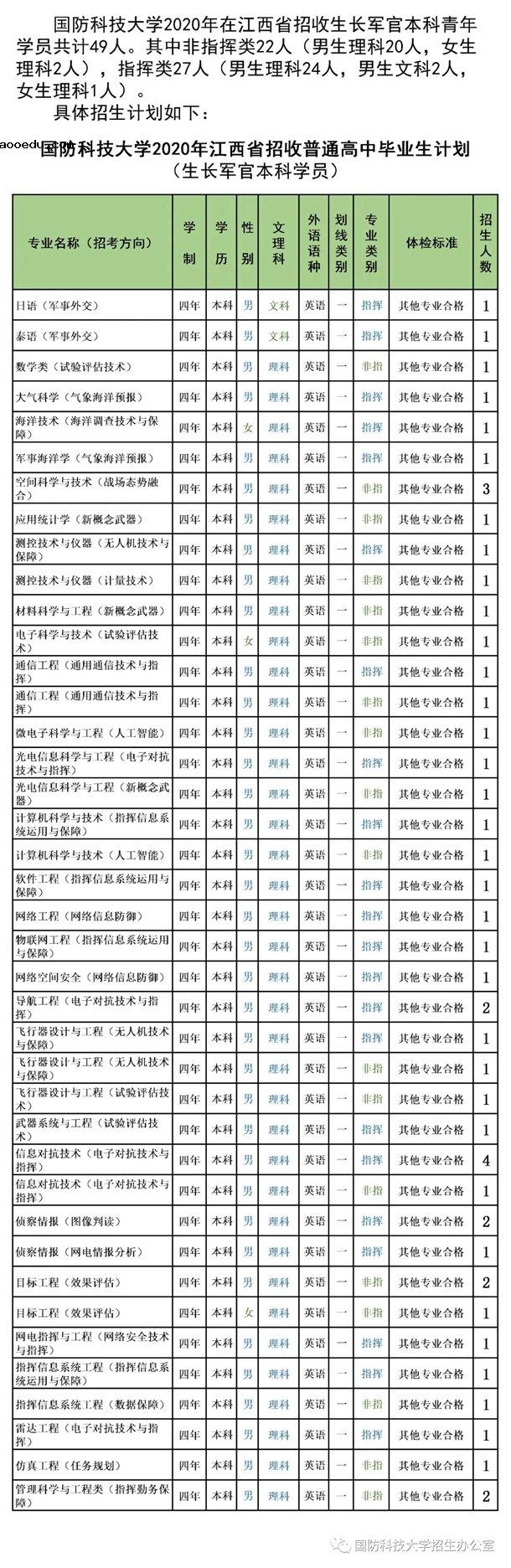 2020国防科技大学招生计划 招生人数是多少