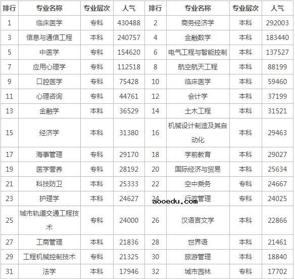 2021大学热门专业排行榜 哪些专业好就业