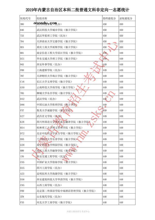 2019内蒙古本科二批投档录取分数线【文科】