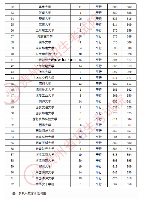 2020贵州一本理科平行志愿院校录取最低分