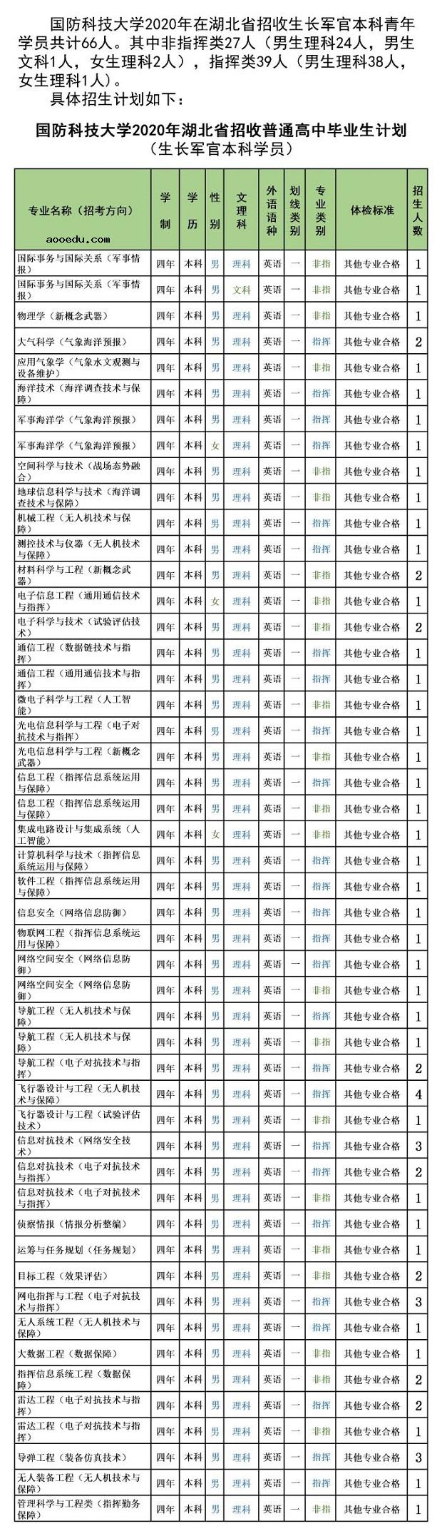 2020年国防科技大学在湖北招生计划及专业