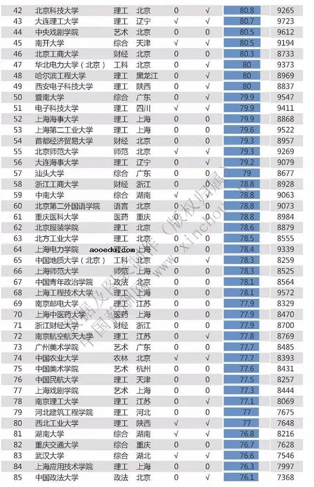 2020高校毕业生薪酬排行榜完整版