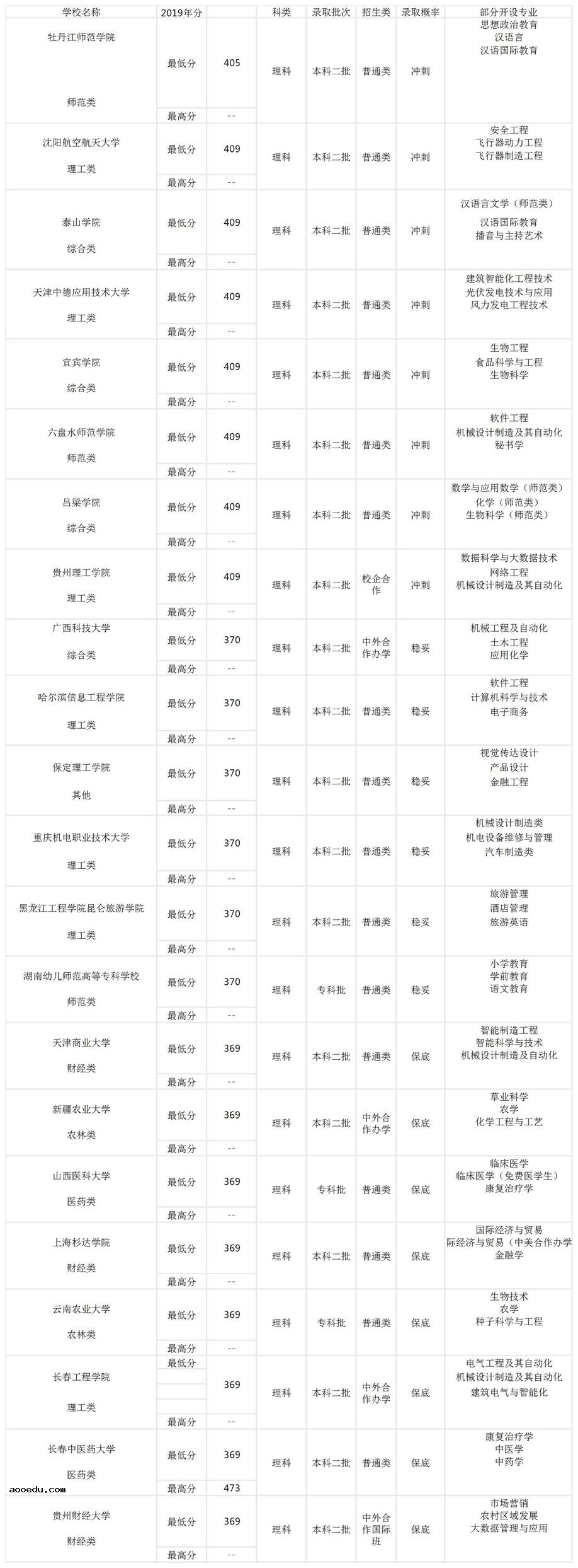 2020年贵州考生400分能上哪些大学