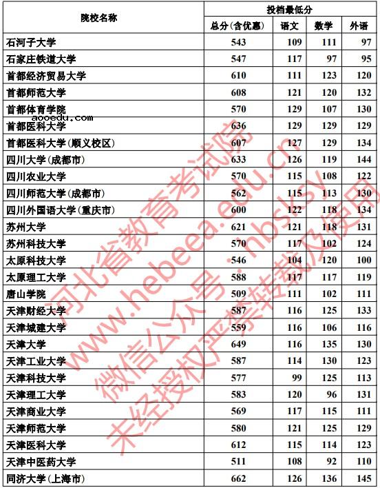 2019河北本科一批一志愿平行投档分数线【文科理科】