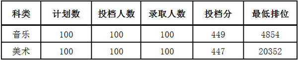 2020岭南师范学院艺术类各省各专业录取分数线