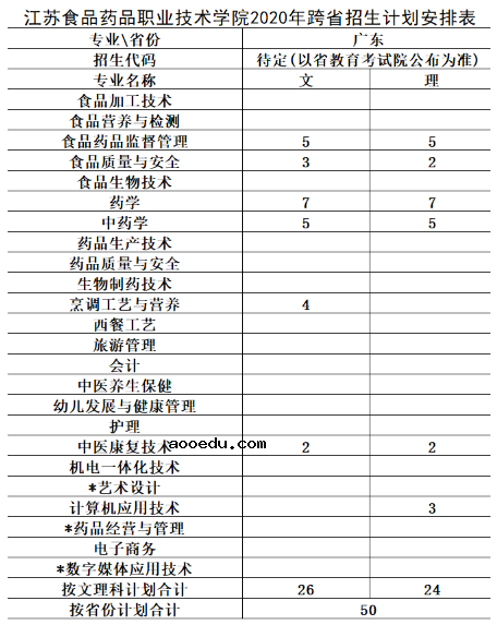 2020年江苏食品药品职业技术学院招生专业都有哪些