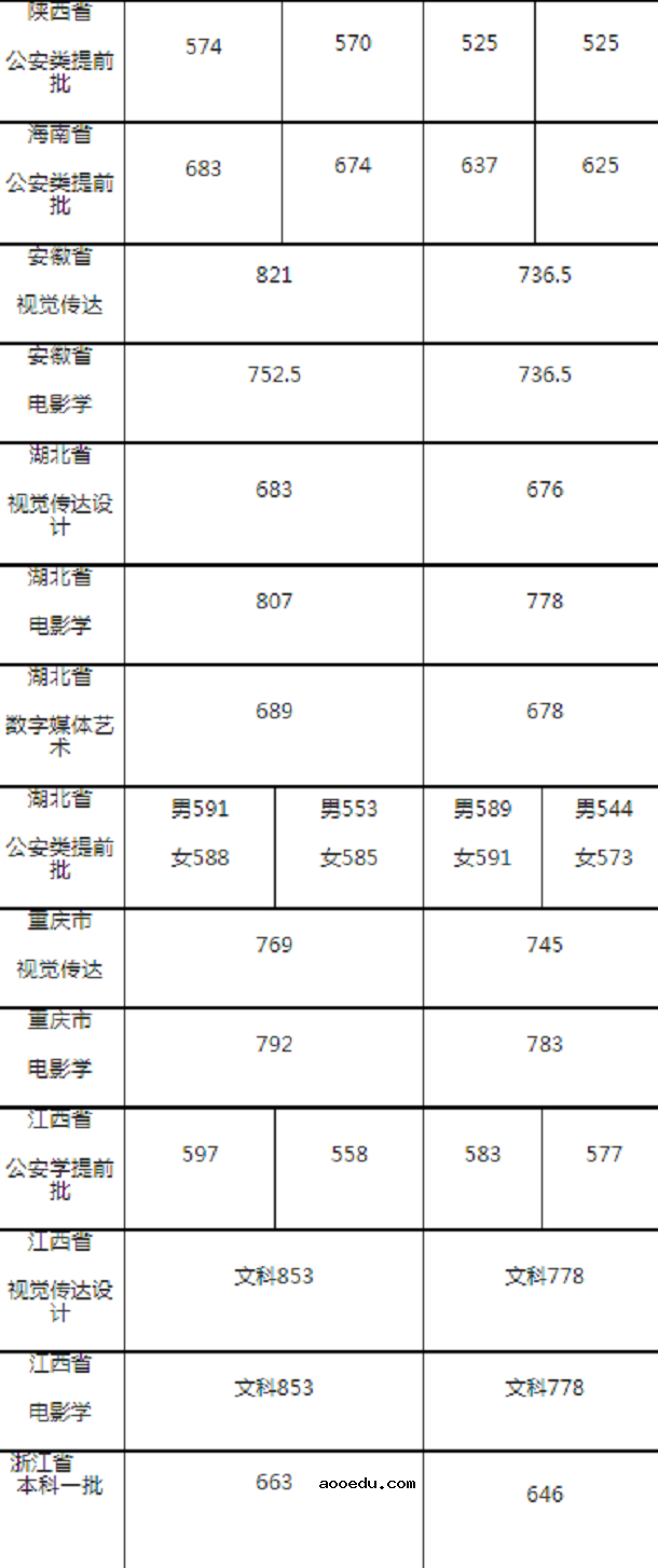 中南财经大学各省录取分数线2019