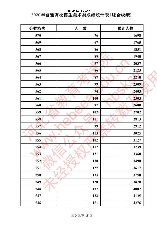 2020河北高考美术类考生成绩一分一段表