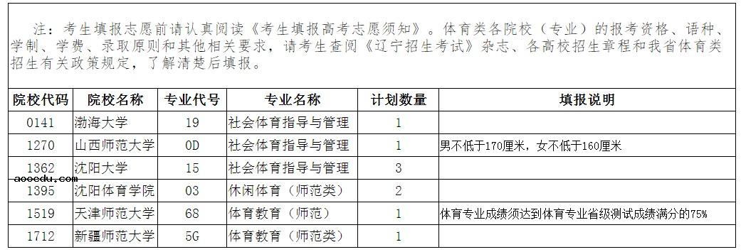 2020辽宁高考体育类本科批征集志愿计划