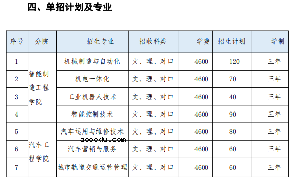 2020长沙职业技术学院单招计划及专业