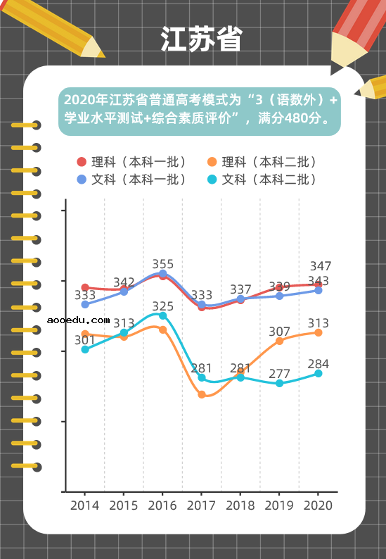 近年高考分数线变化趋势图解