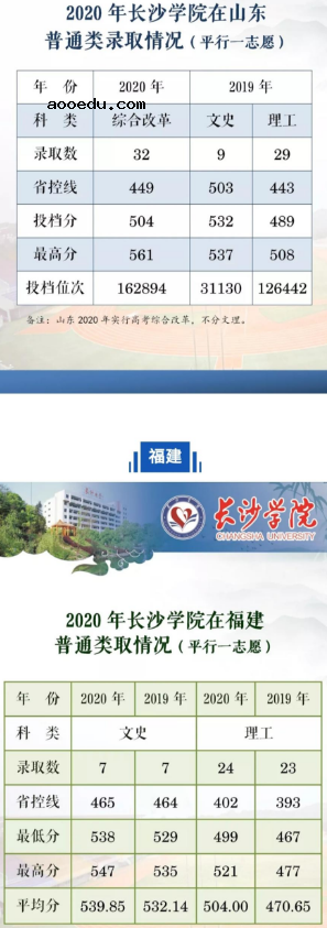 2020长沙学院各省录取分数线