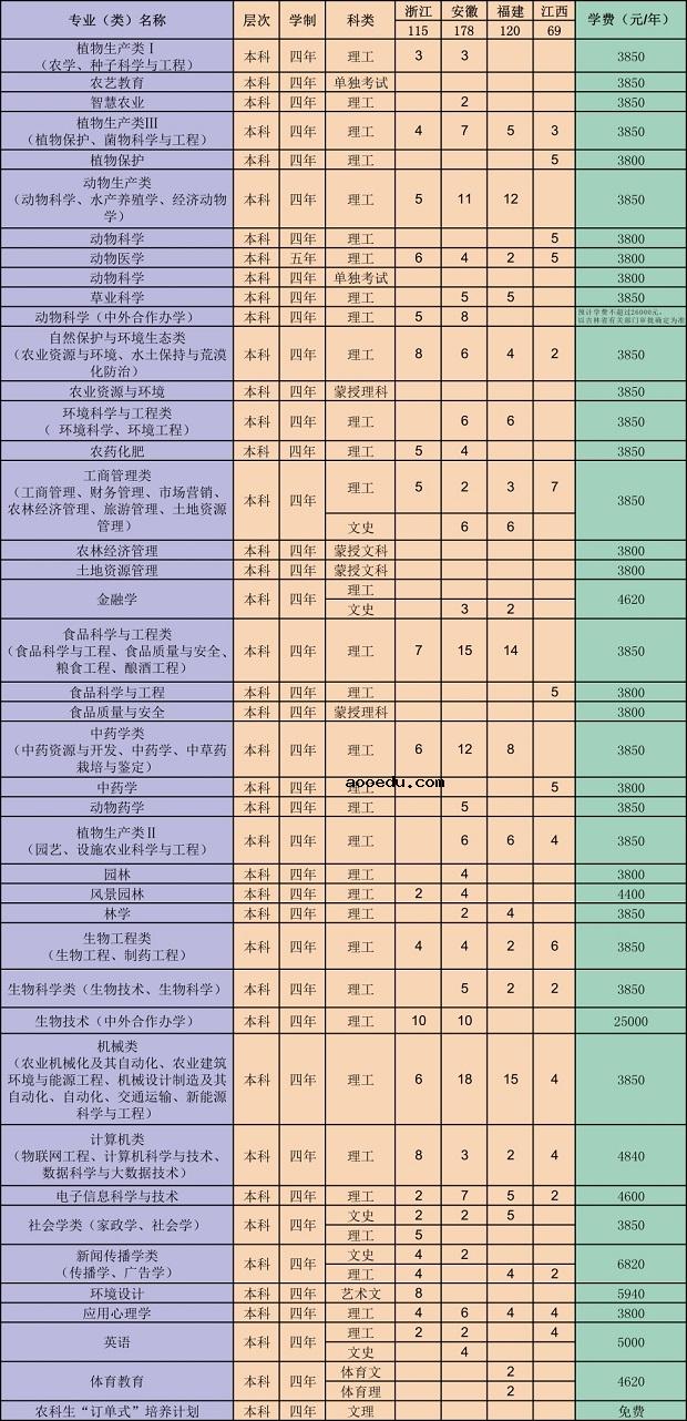 2020吉林农业大学招生计划及人数